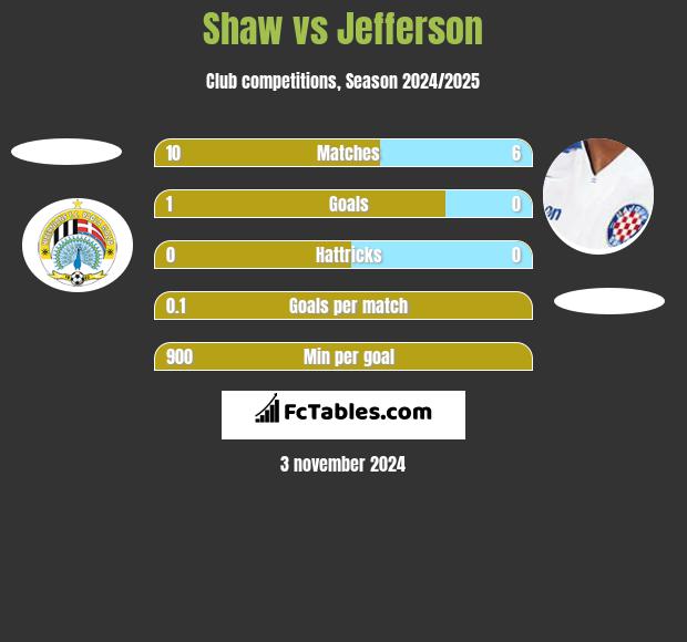 Shaw vs Jefferson h2h player stats