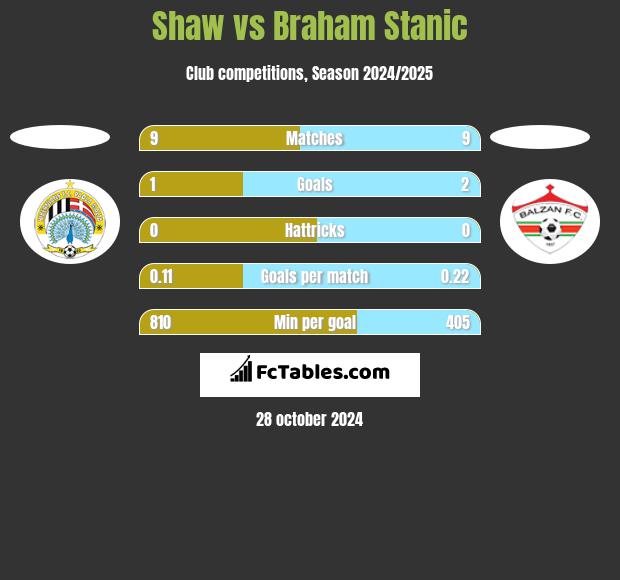 Shaw vs Braham Stanic h2h player stats