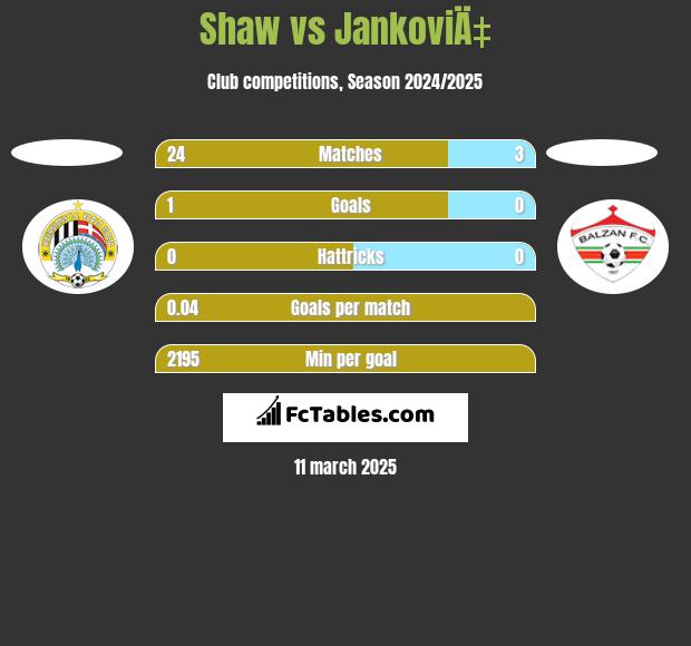 Shaw vs JankoviÄ‡ h2h player stats