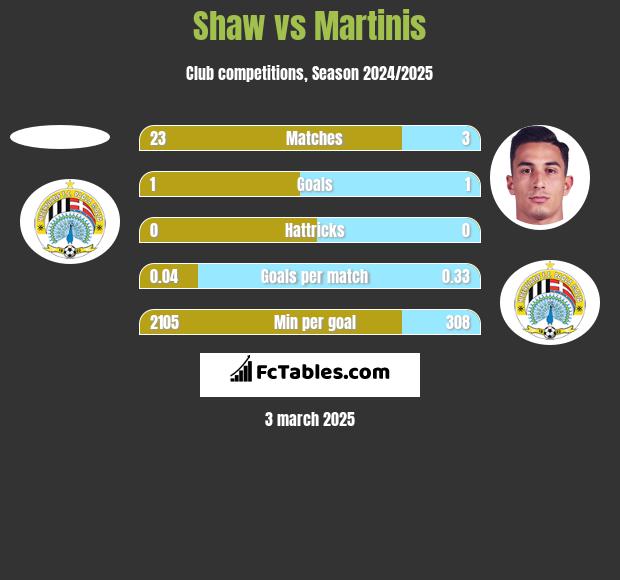 Shaw vs Martinis h2h player stats