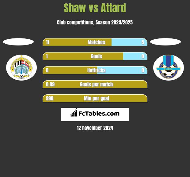 Shaw vs Attard h2h player stats