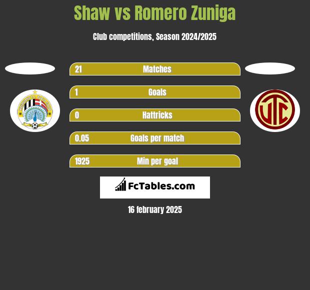 Shaw vs Romero Zuniga h2h player stats