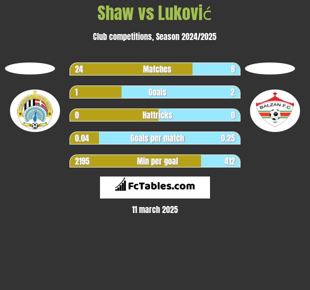 Shaw vs Luković h2h player stats