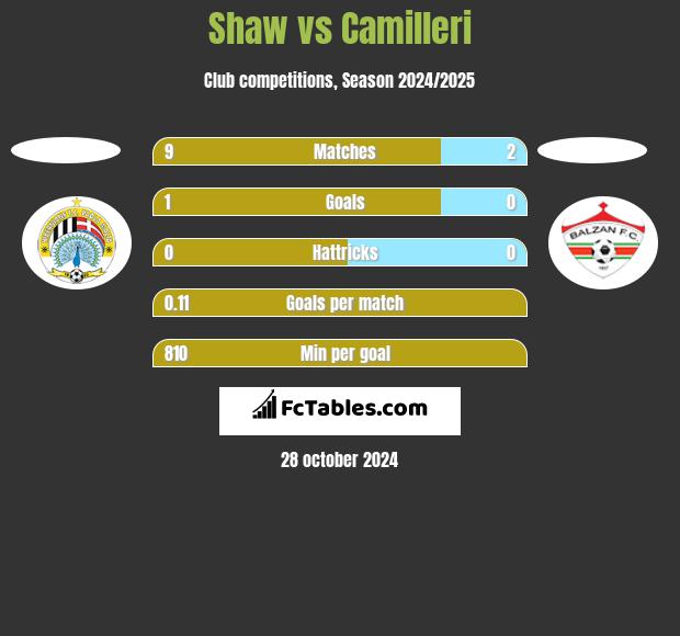 Shaw vs Camilleri h2h player stats