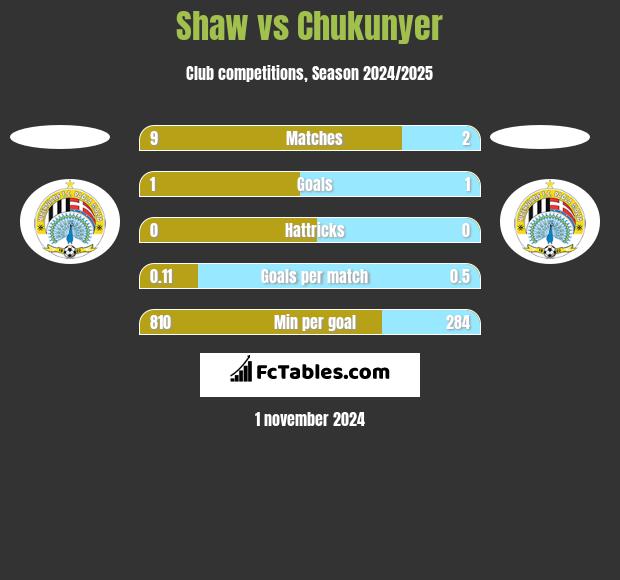 Shaw vs Chukunyer h2h player stats