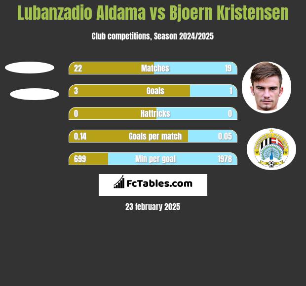 Lubanzadio Aldama vs Bjoern Kristensen h2h player stats