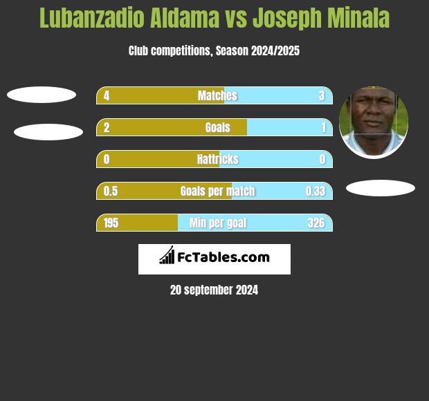 Lubanzadio Aldama vs Joseph Minala h2h player stats