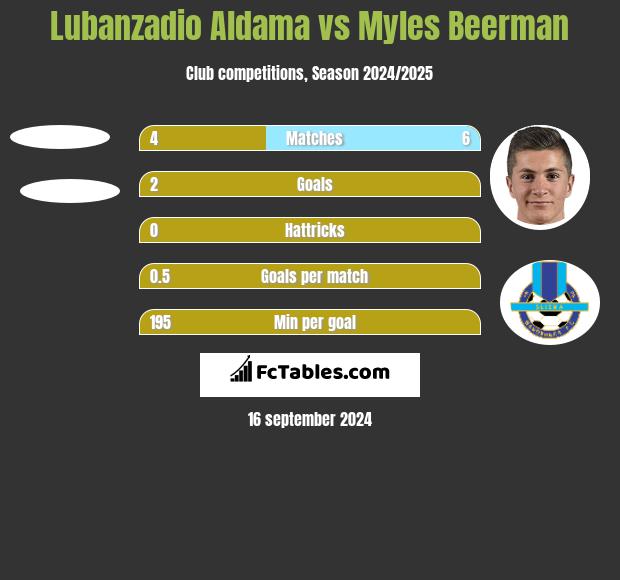 Lubanzadio Aldama vs Myles Beerman h2h player stats