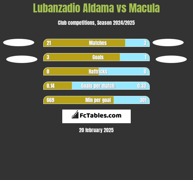 Lubanzadio Aldama vs Macula h2h player stats