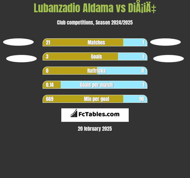 Lubanzadio Aldama vs DiÅ¡iÄ‡ h2h player stats