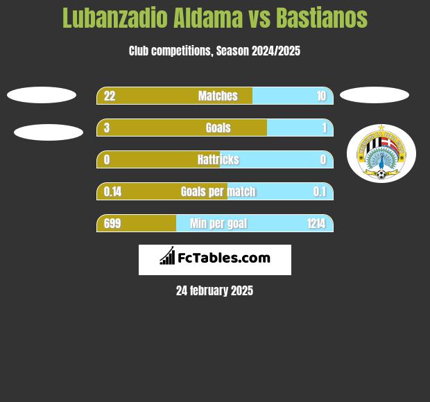 Lubanzadio Aldama vs Bastianos h2h player stats