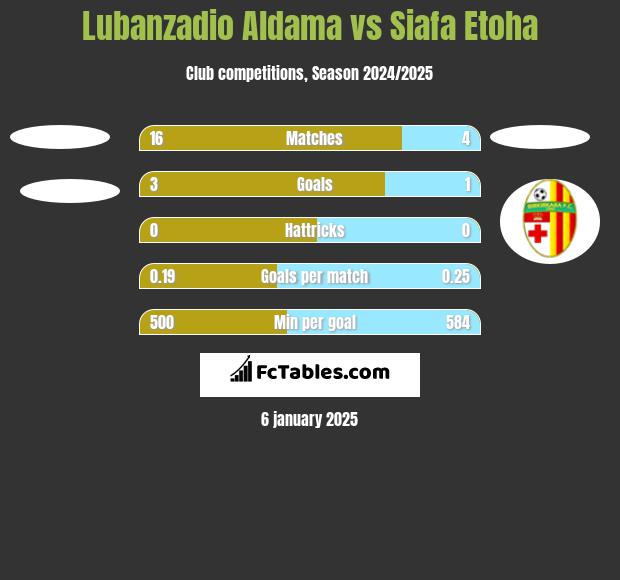 Lubanzadio Aldama vs Siafa Etoha h2h player stats