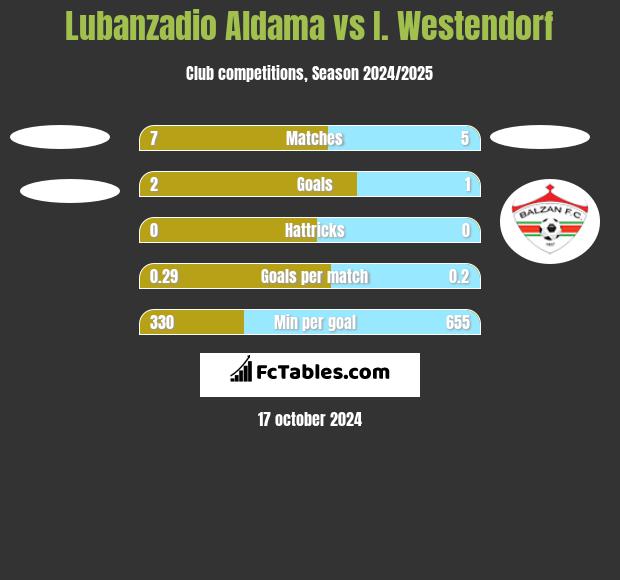 Lubanzadio Aldama vs I. Westendorf h2h player stats