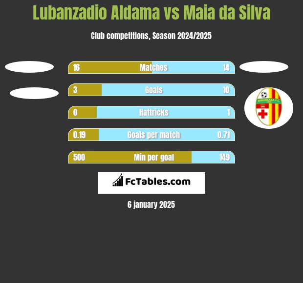 Lubanzadio Aldama vs Maia da Silva h2h player stats