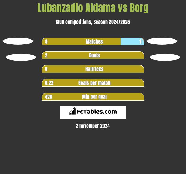 Lubanzadio Aldama vs Borg h2h player stats