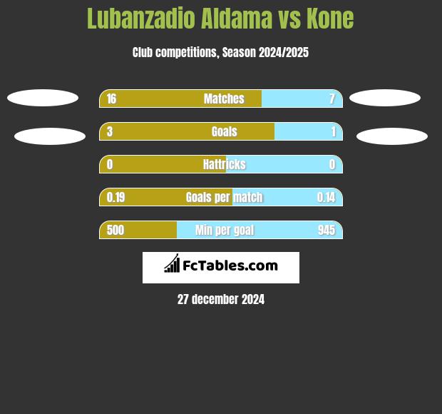 Lubanzadio Aldama vs Kone h2h player stats