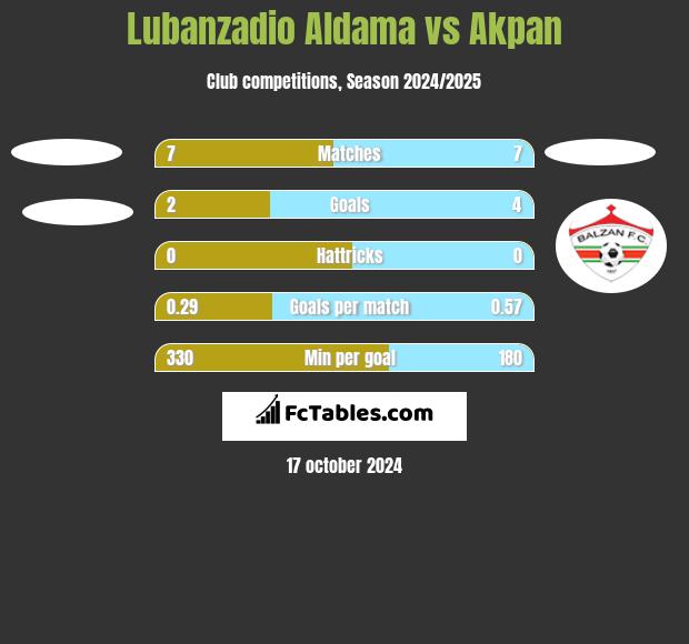 Lubanzadio Aldama vs Akpan h2h player stats