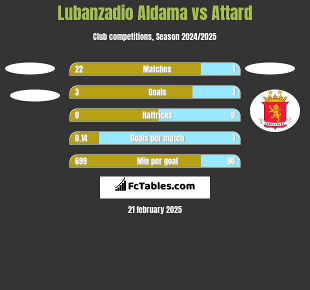 Lubanzadio Aldama vs Attard h2h player stats