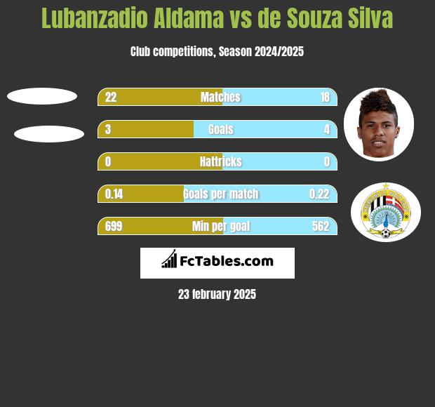 Lubanzadio Aldama vs de Souza Silva h2h player stats