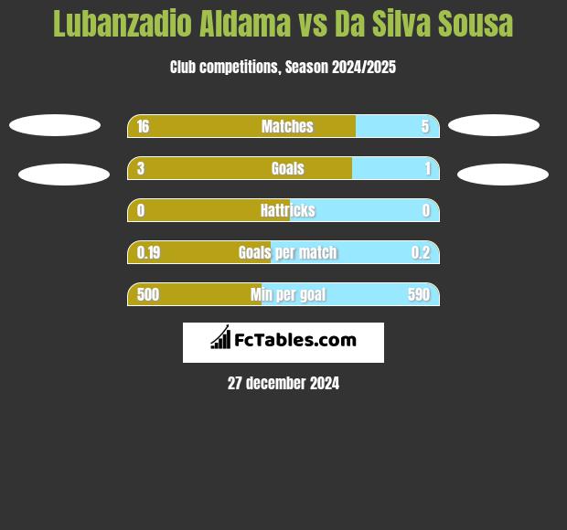 Lubanzadio Aldama vs Da Silva Sousa h2h player stats