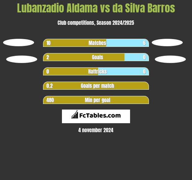 Lubanzadio Aldama vs da Silva Barros h2h player stats