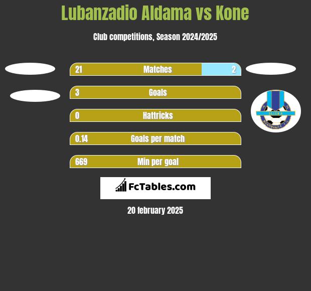 Lubanzadio Aldama vs Kone h2h player stats