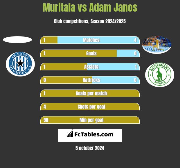 Muritala vs Adam Janos h2h player stats