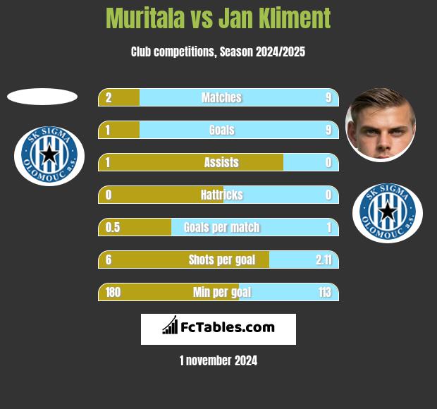 Muritala vs Jan Kliment h2h player stats