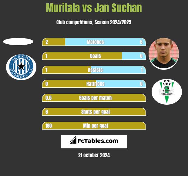 Muritala vs Jan Suchan h2h player stats