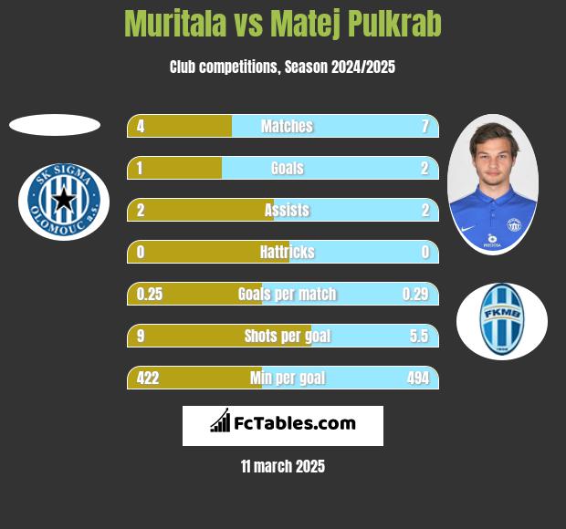 Muritala vs Matej Pulkrab h2h player stats