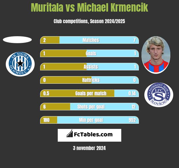 Muritala vs Michael Krmencik h2h player stats