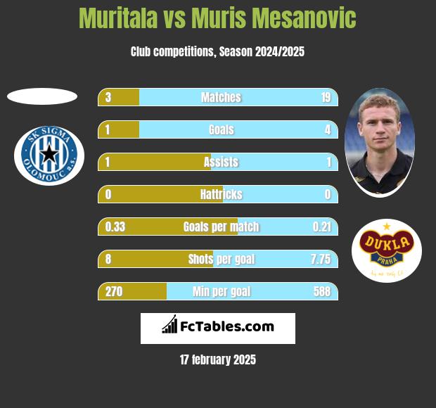 Muritala vs Muris Mesanovic h2h player stats