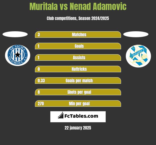 Muritala vs Nenad Adamovic h2h player stats