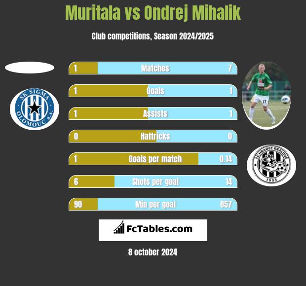 Muritala vs Ondrej Mihalik h2h player stats