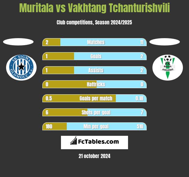 Muritala vs Vakhtang Tchanturishvili h2h player stats