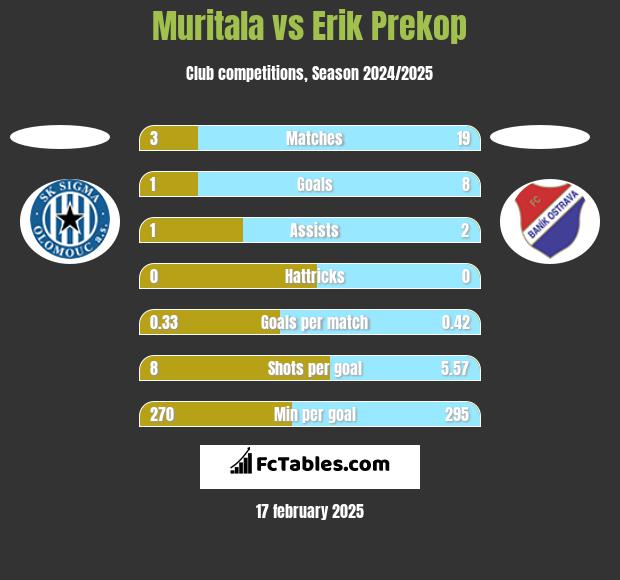 Muritala vs Erik Prekop h2h player stats