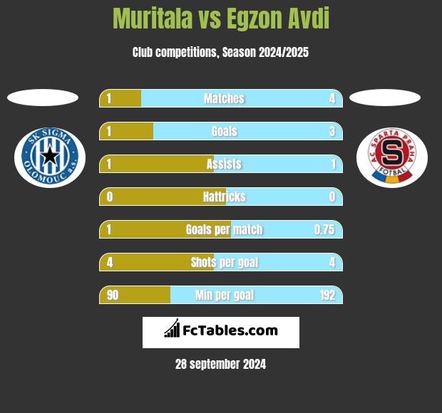 Muritala vs Egzon Avdi h2h player stats