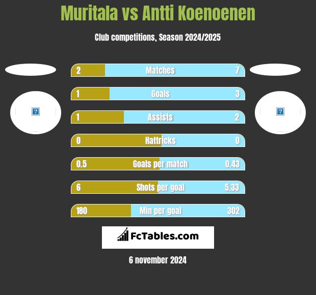 Muritala vs Antti Koenoenen h2h player stats