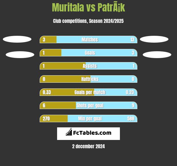 Muritala vs PatrÃ¡k h2h player stats