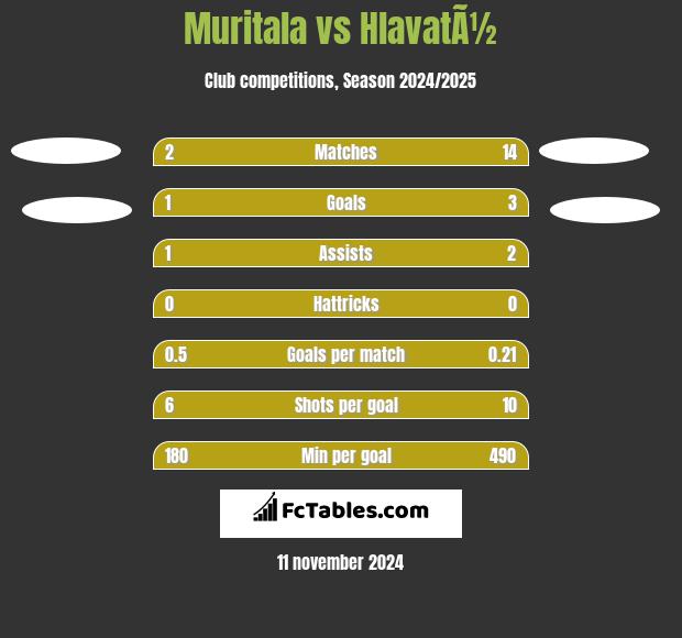 Muritala vs HlavatÃ½ h2h player stats