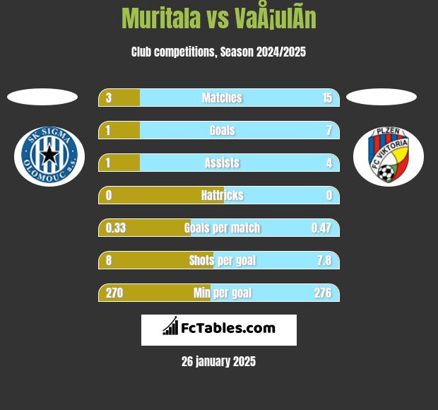 Muritala vs VaÅ¡ulÃ­n h2h player stats