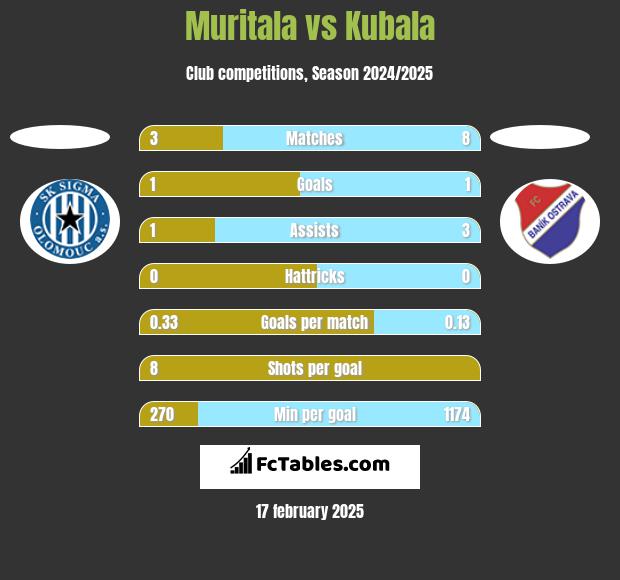 Muritala vs Kubala h2h player stats