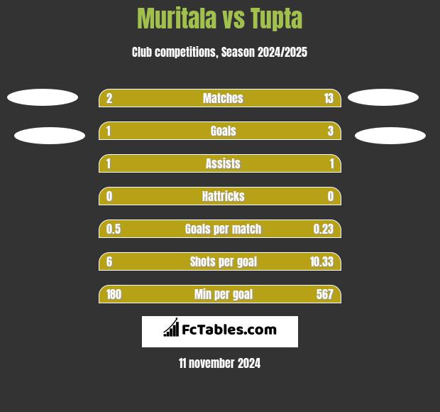 Muritala vs Tupta h2h player stats