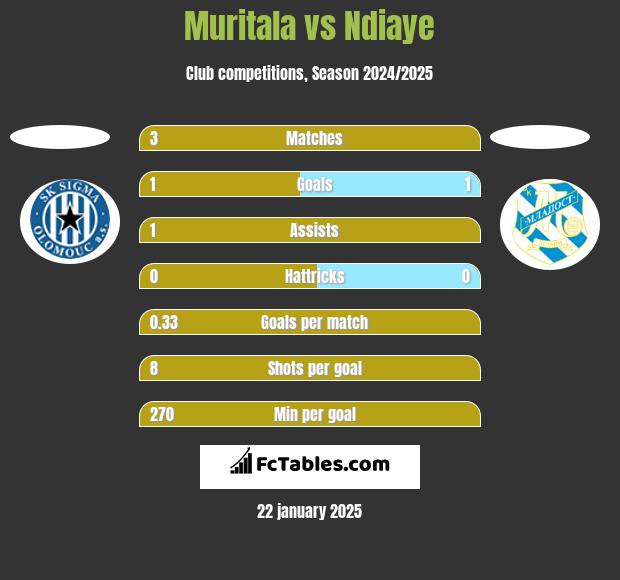 Muritala vs Ndiaye h2h player stats