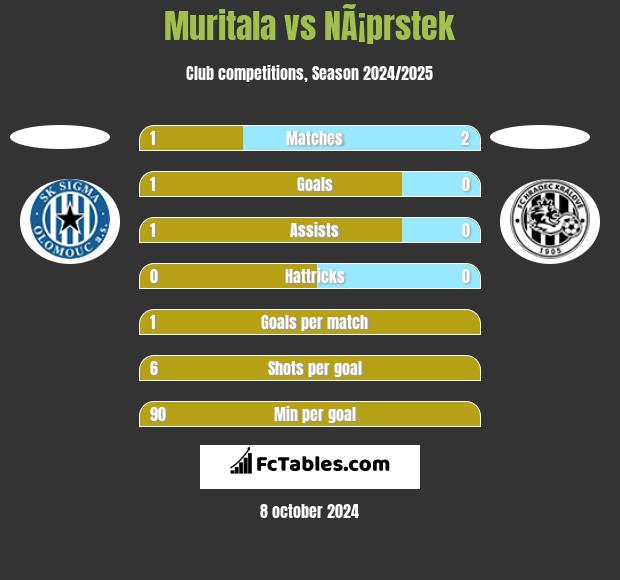 Muritala vs NÃ¡prstek h2h player stats