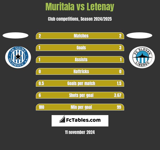 Muritala vs Letenay h2h player stats