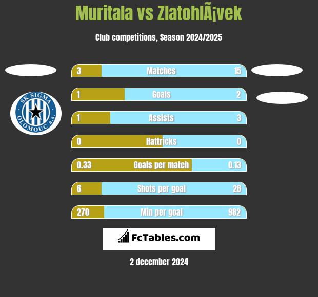 Muritala vs ZlatohlÃ¡vek h2h player stats