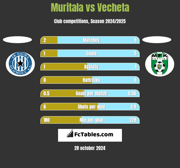 Muritala vs Vecheta h2h player stats