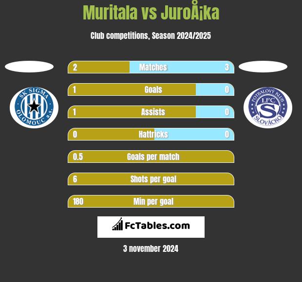 Muritala vs JuroÅ¡ka h2h player stats