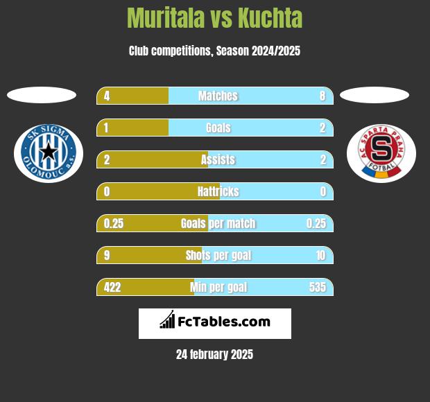 Muritala vs Kuchta h2h player stats